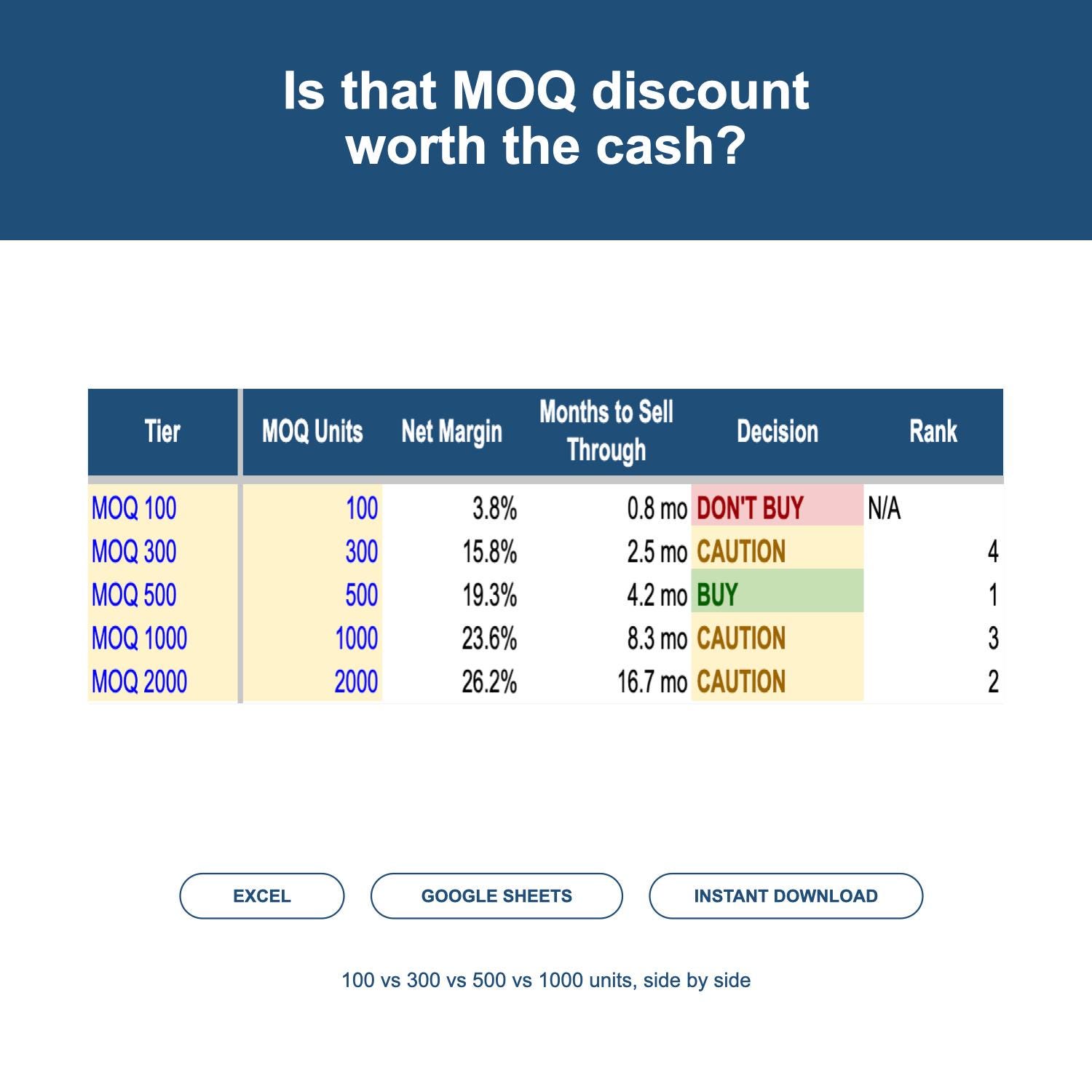MOQ profit calculator spreadsheet comparing order tiers by cash outlay, sell-through time and decision