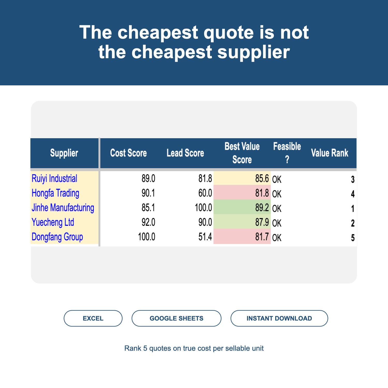 Supplier price comparison spreadsheet ranking five quotes by true cost and best-value score